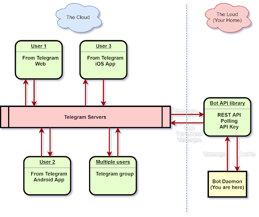 Arquitectura de un bot de Telegram