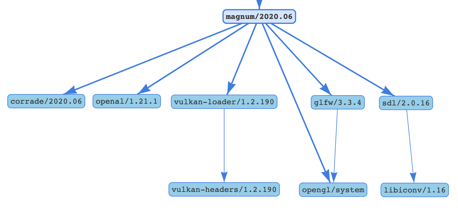 Magnum direct dependencies