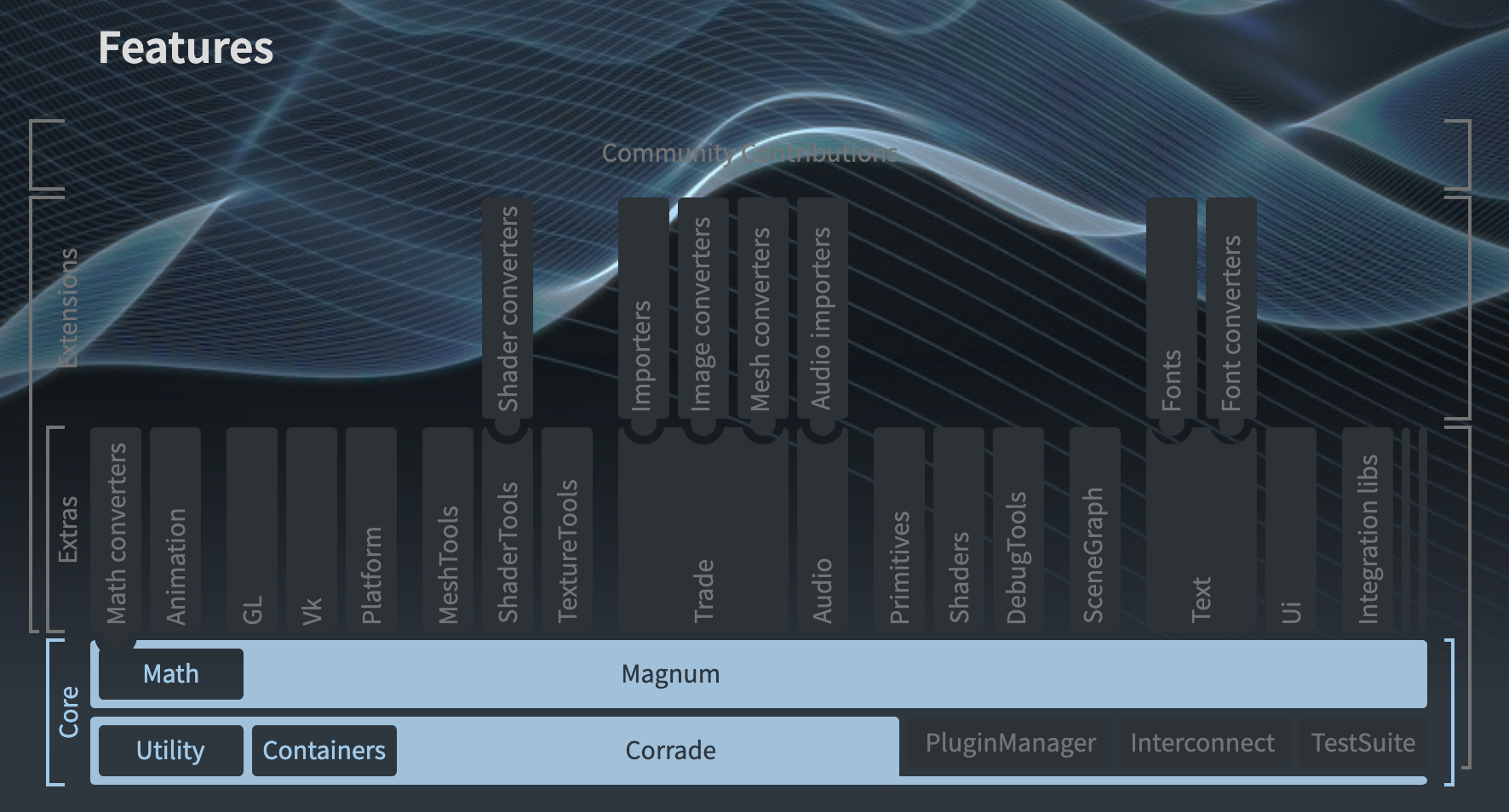 Magnum features chart