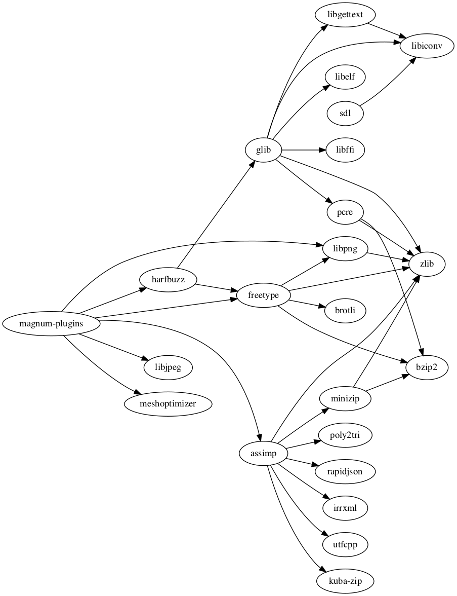 Magnum plugins direct dependencies